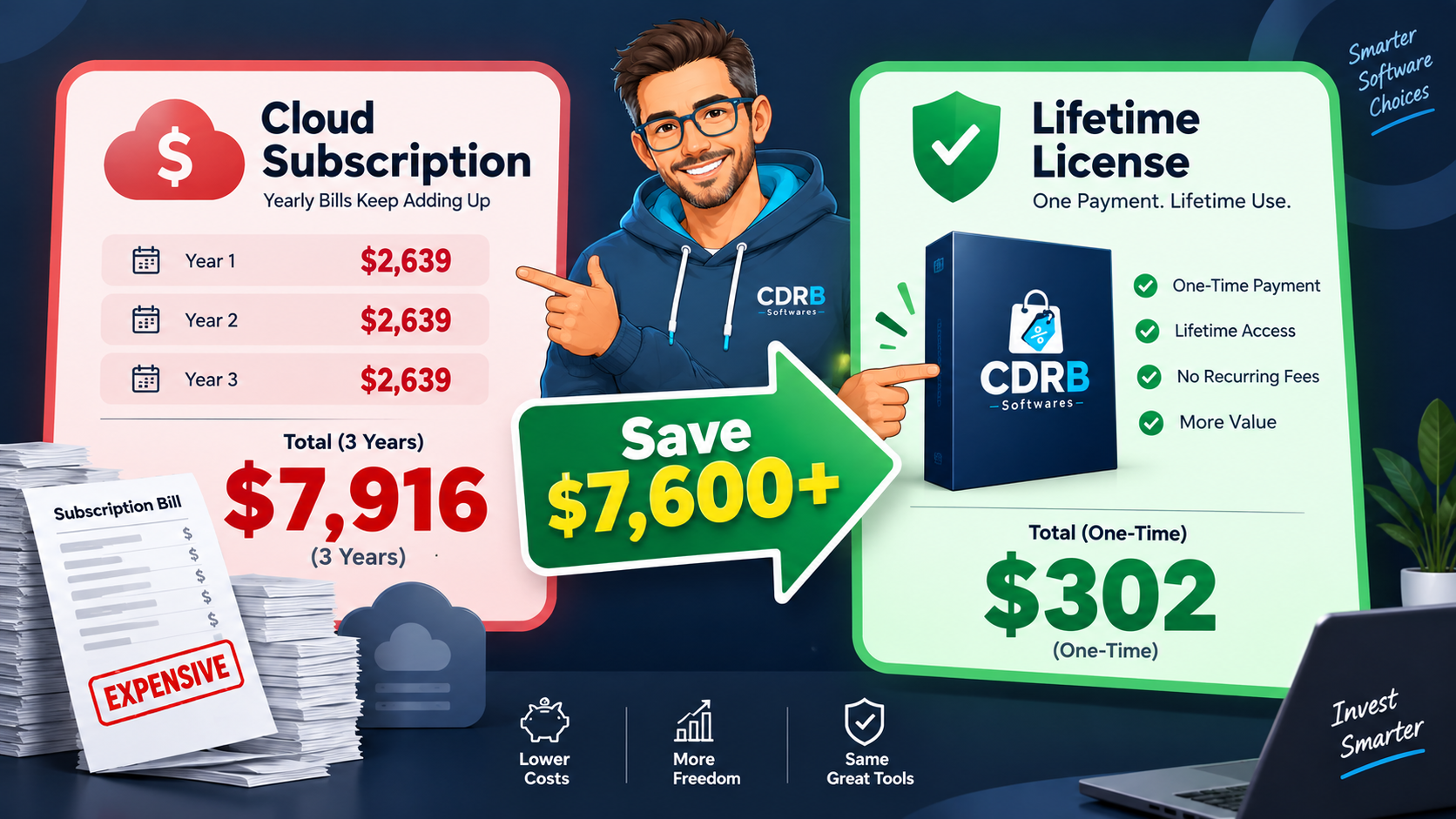 Graph comparing compound 3-year subscription costs against one-time lifetime software license savings