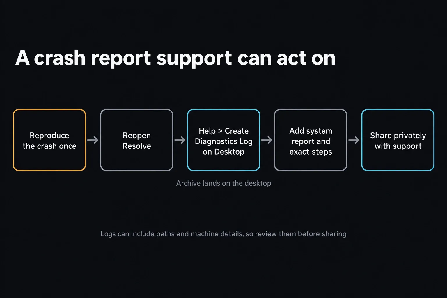 DaVinci Resolve crash troubleshooting flowchart: startup, import, playback and export crashes