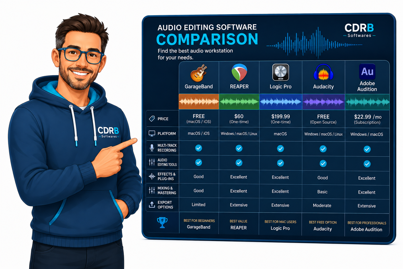 Audio editing software comparison for Mac